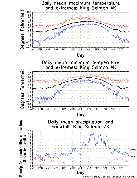 King Salmon, Alaska Annual Temperature Graph